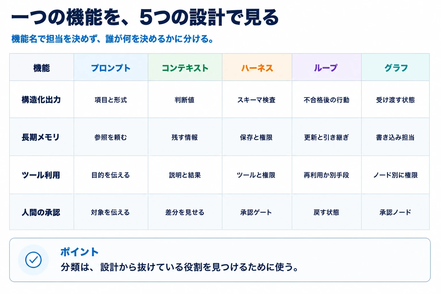 構造化出力、長期メモリ、ツール利用、人間の承認を5つのAIエンジニアリングで整理する図解