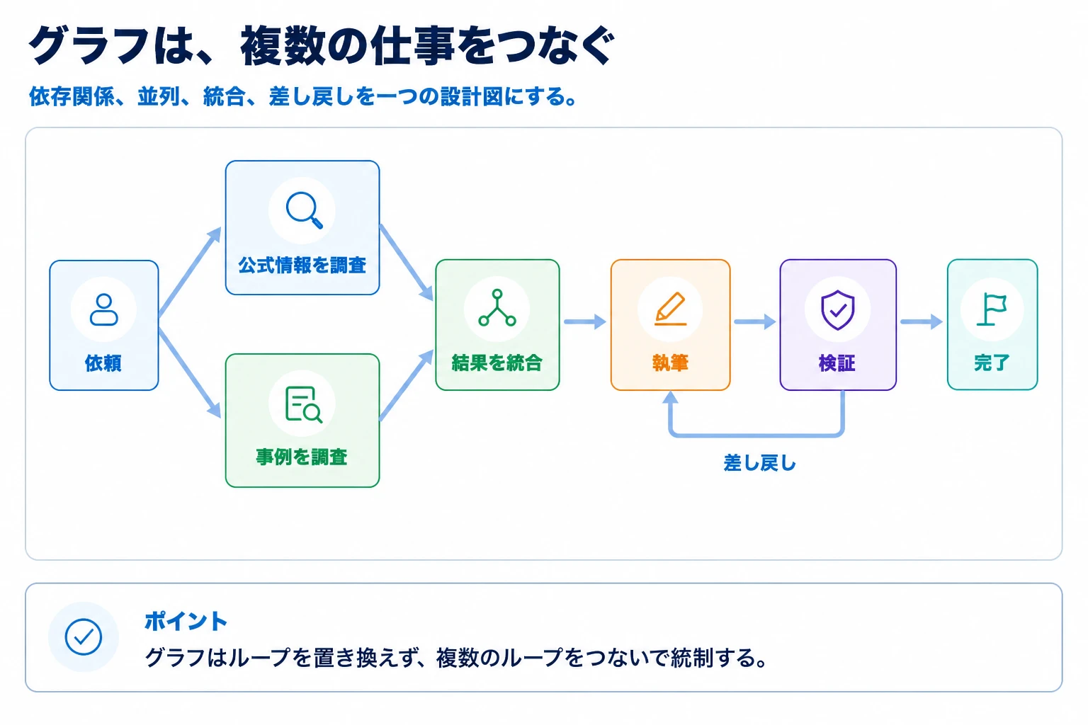 依頼から複数の調査を並列実行し、結果を統合して執筆、検証、完了へ進み、必要に応じて執筆へ差し戻すグラフの図解