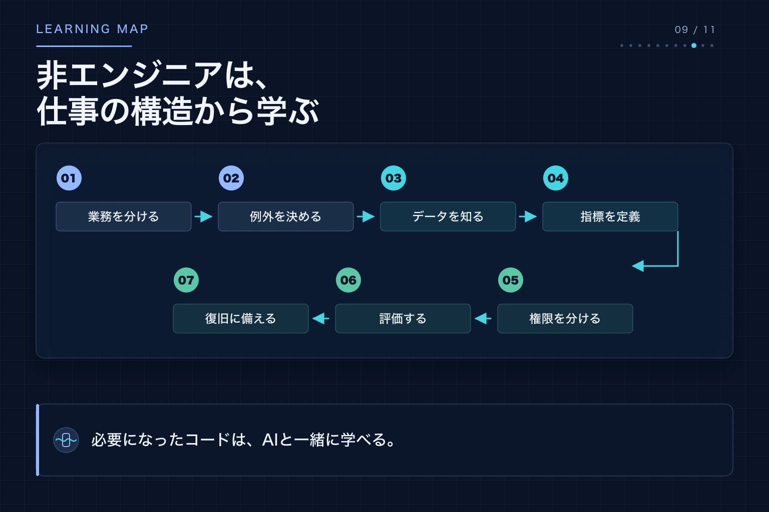 非エンジニアが業務分解、例外、データ、指標、権限、評価、復旧を順に学ぶ地図