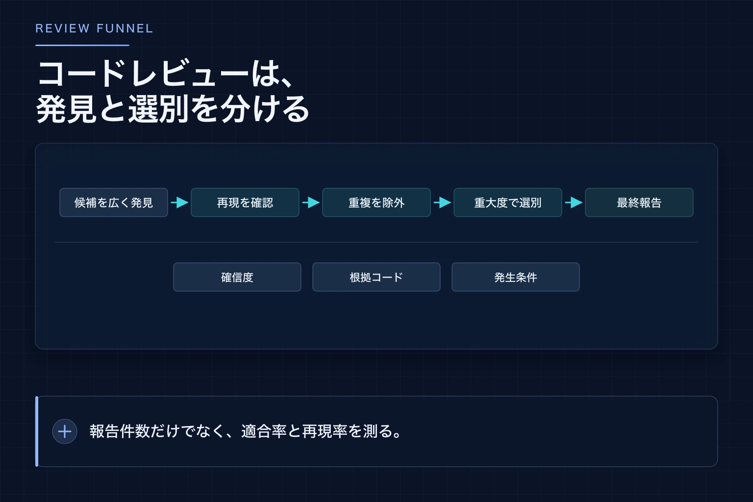 コードレビューで問題候補を広く発見し、検証・重複排除・重大度評価で絞り込む図解