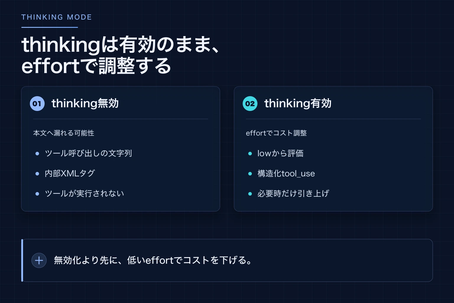 thinkingを無効にした場合に起きるツール呼び出しの漏れと内部タグ出力を示した図解