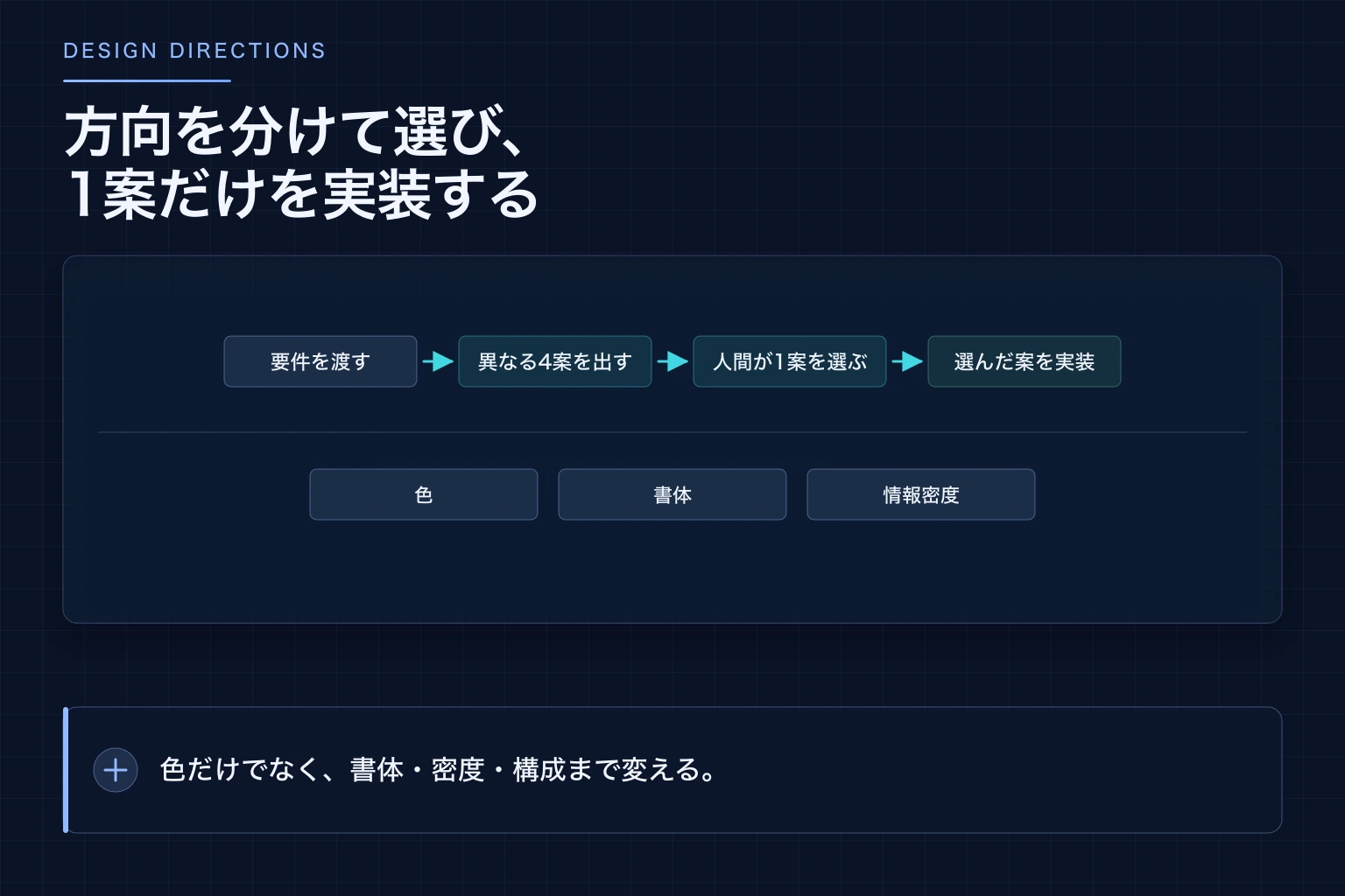 一つの曖昧なデザイン指示から4つの異なる方向を作り、選んだ1案だけを実装する図解