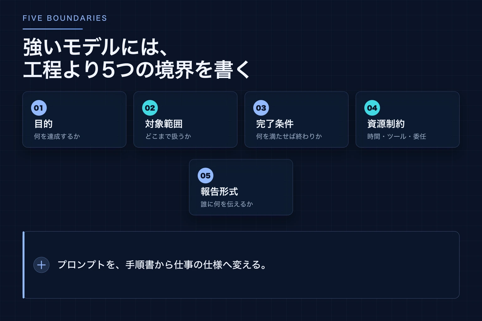 目的・対象範囲・完了条件・リソース制約・コミュニケーション形式の5つの境界を示した図解