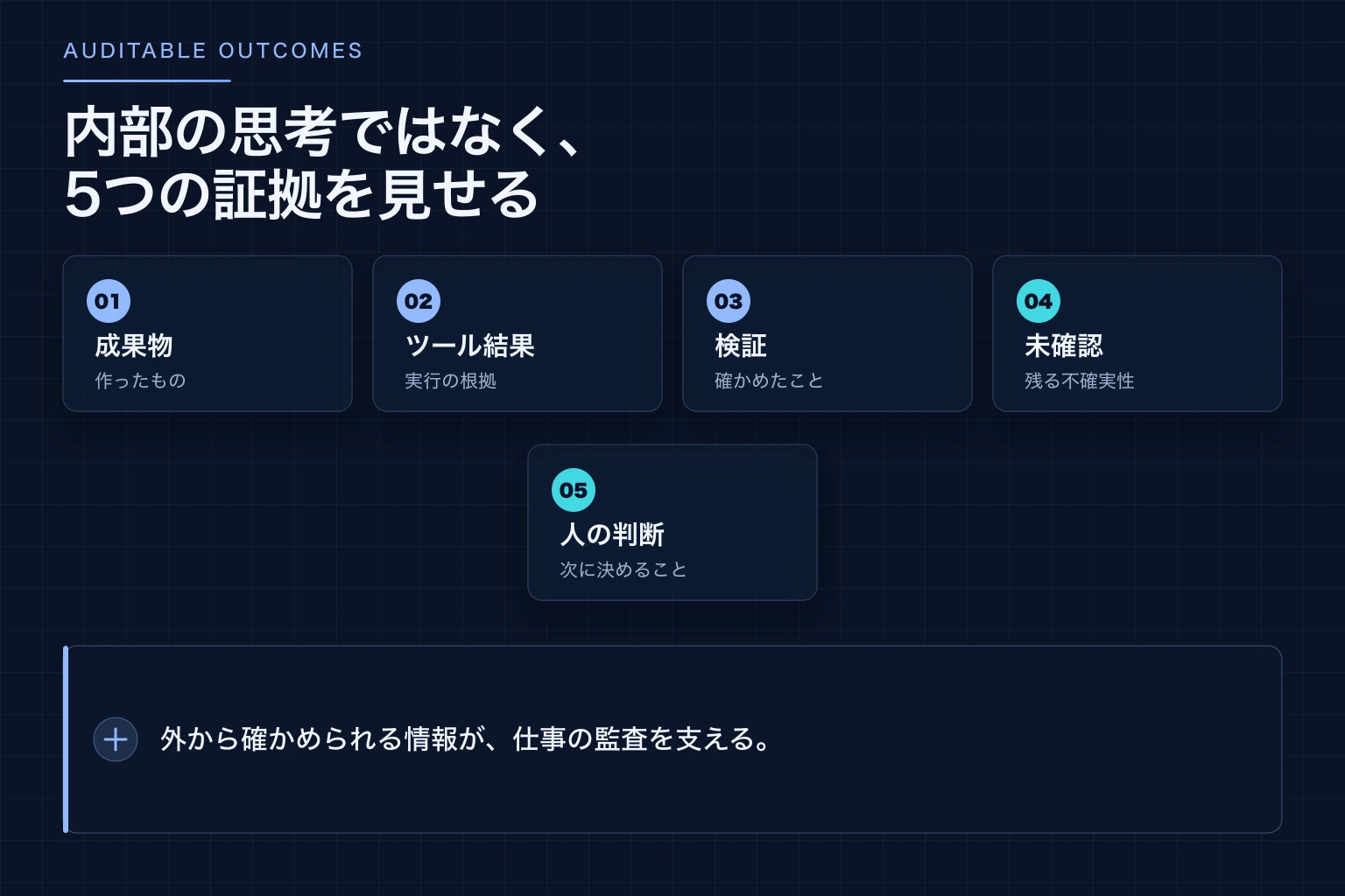 成果物・根拠・検証・未確認事項を外から確認する図解