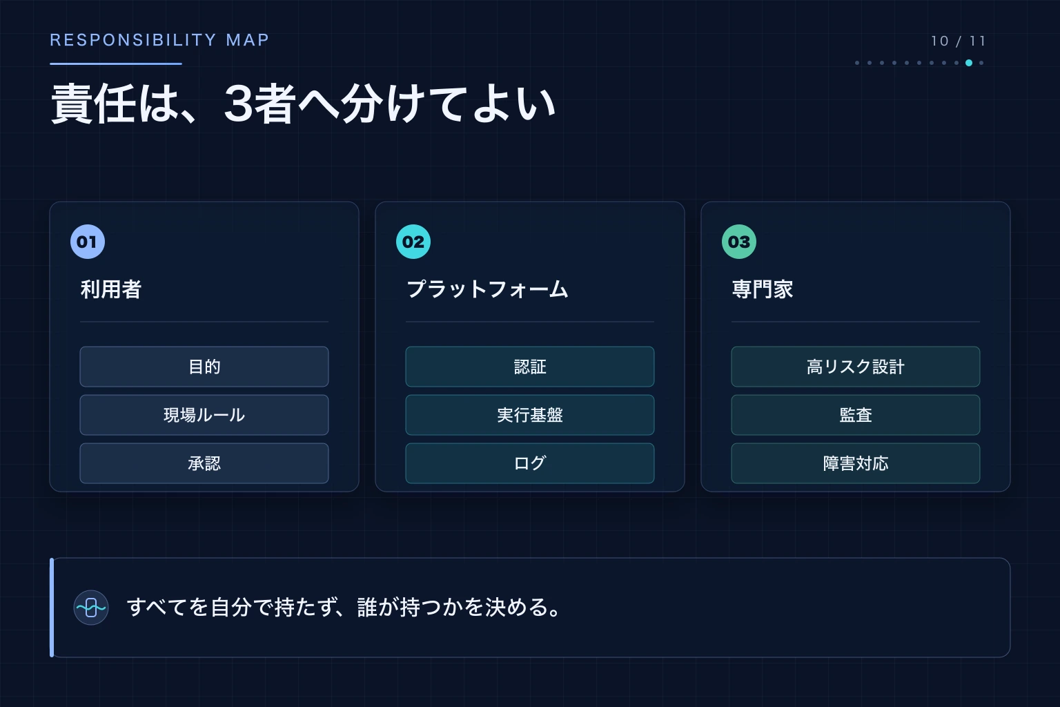 業務定義を利用者、実行基盤をプラットフォーム、高リスク設計を専門家へ分ける責任分担