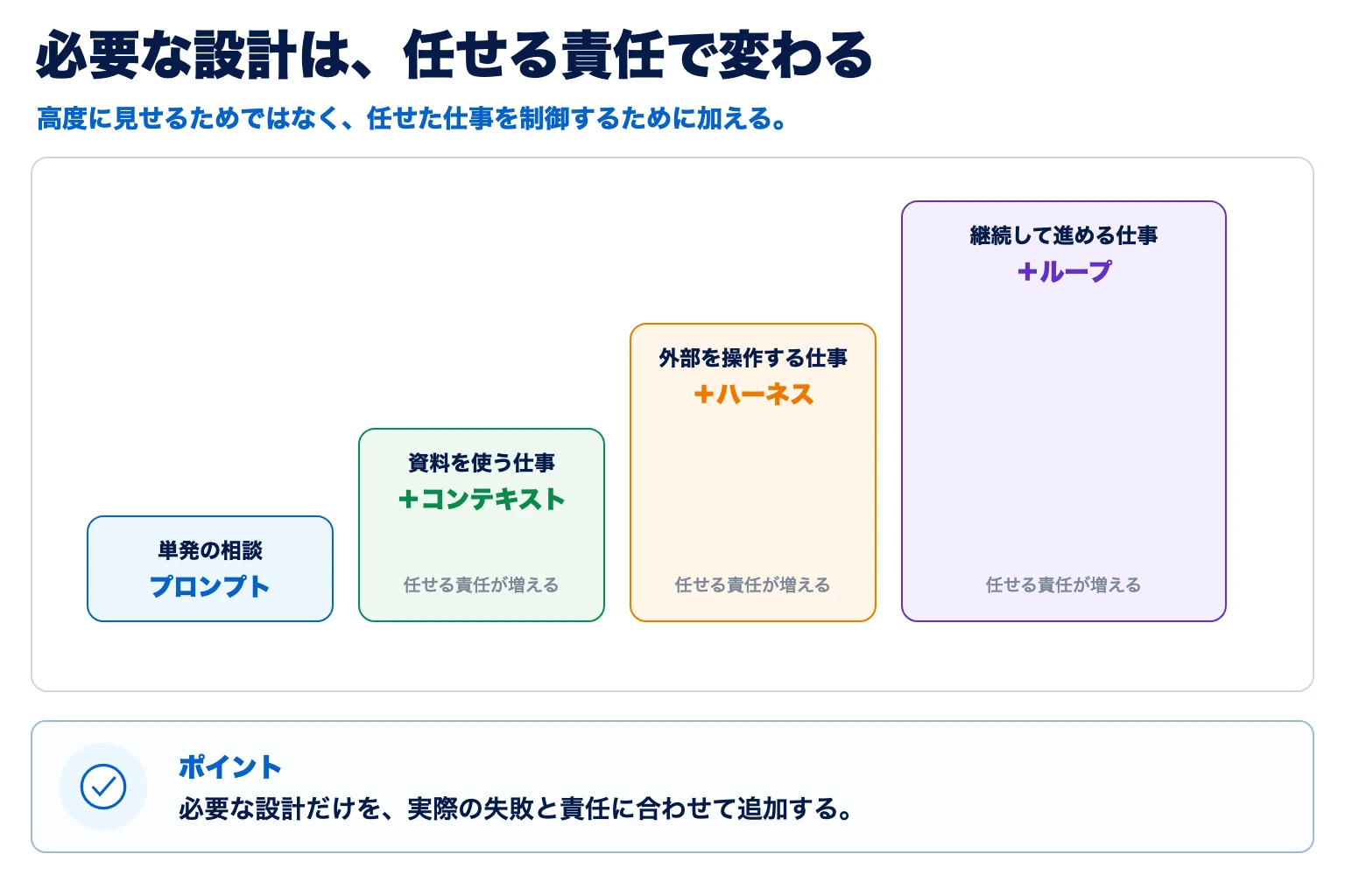 AIへ任せる責任に応じて必要な設計を追加する図解