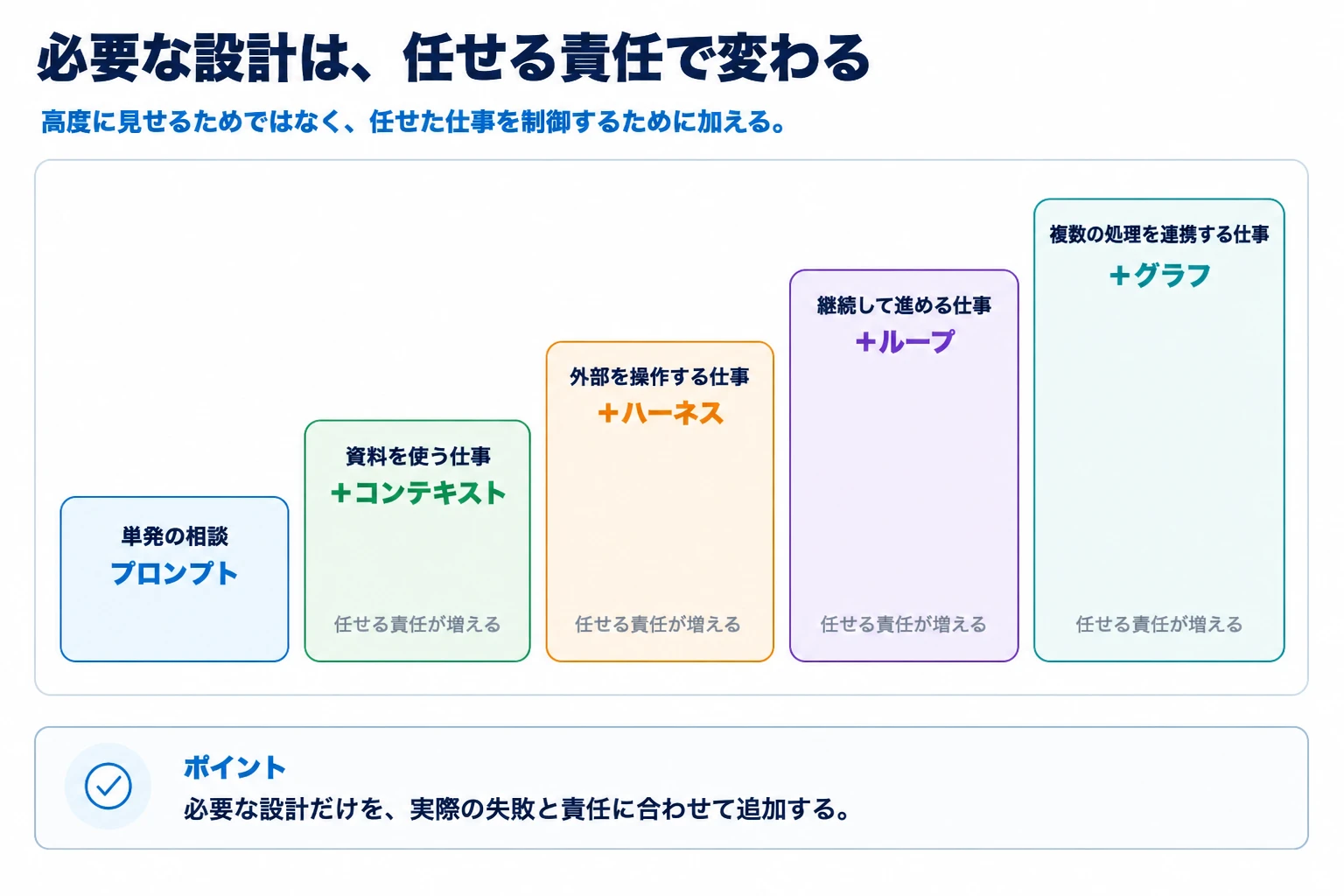 AIへ任せる責任に応じてプロンプト、コンテキスト、ハーネス、ループ、グラフを段階的に追加する図解