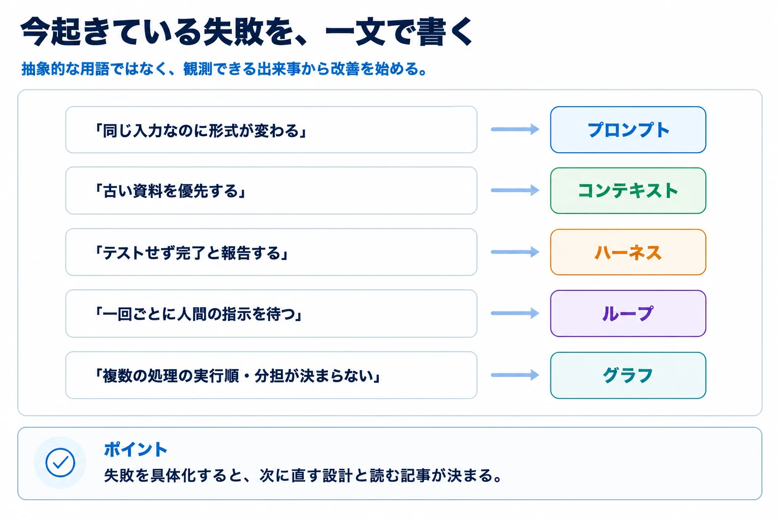 具体的な失敗からプロンプト、コンテキスト、ハーネス、ループ、グラフのどれを最初に見直すか選ぶ図解