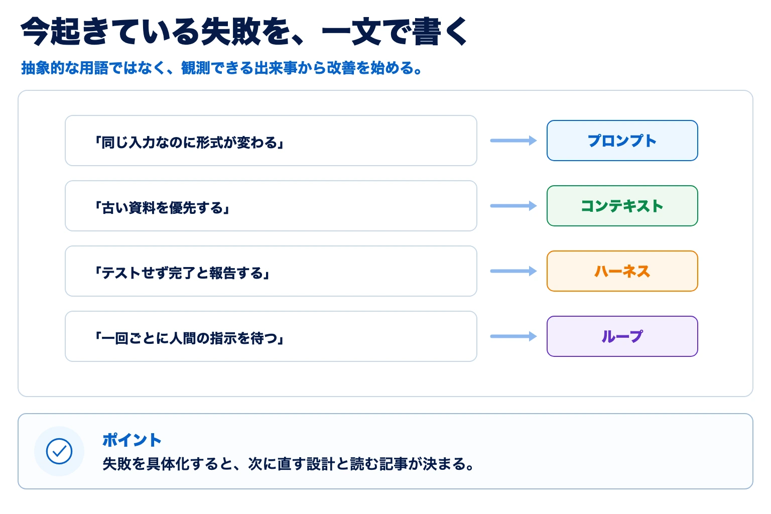 具体的な失敗から最初に見直すAIエンジニアリングを選ぶ図解
