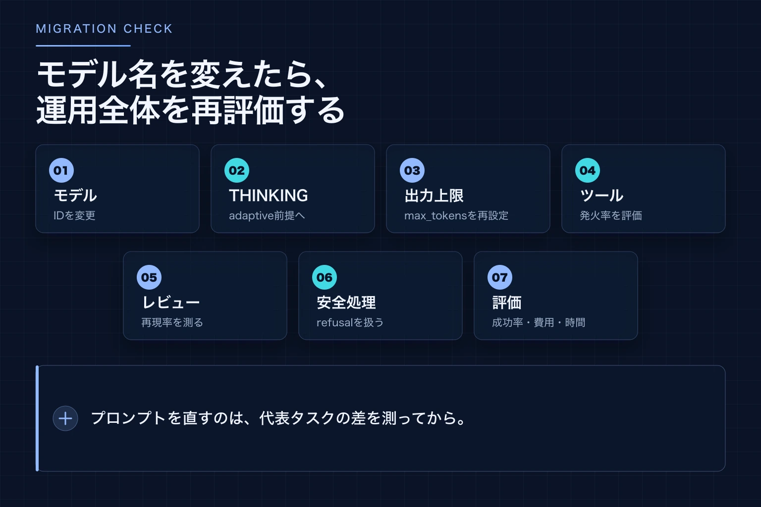 Sonnet 4.6から5への移行でモデル設定・トークン・ツール・拒否処理・評価を確認する図解