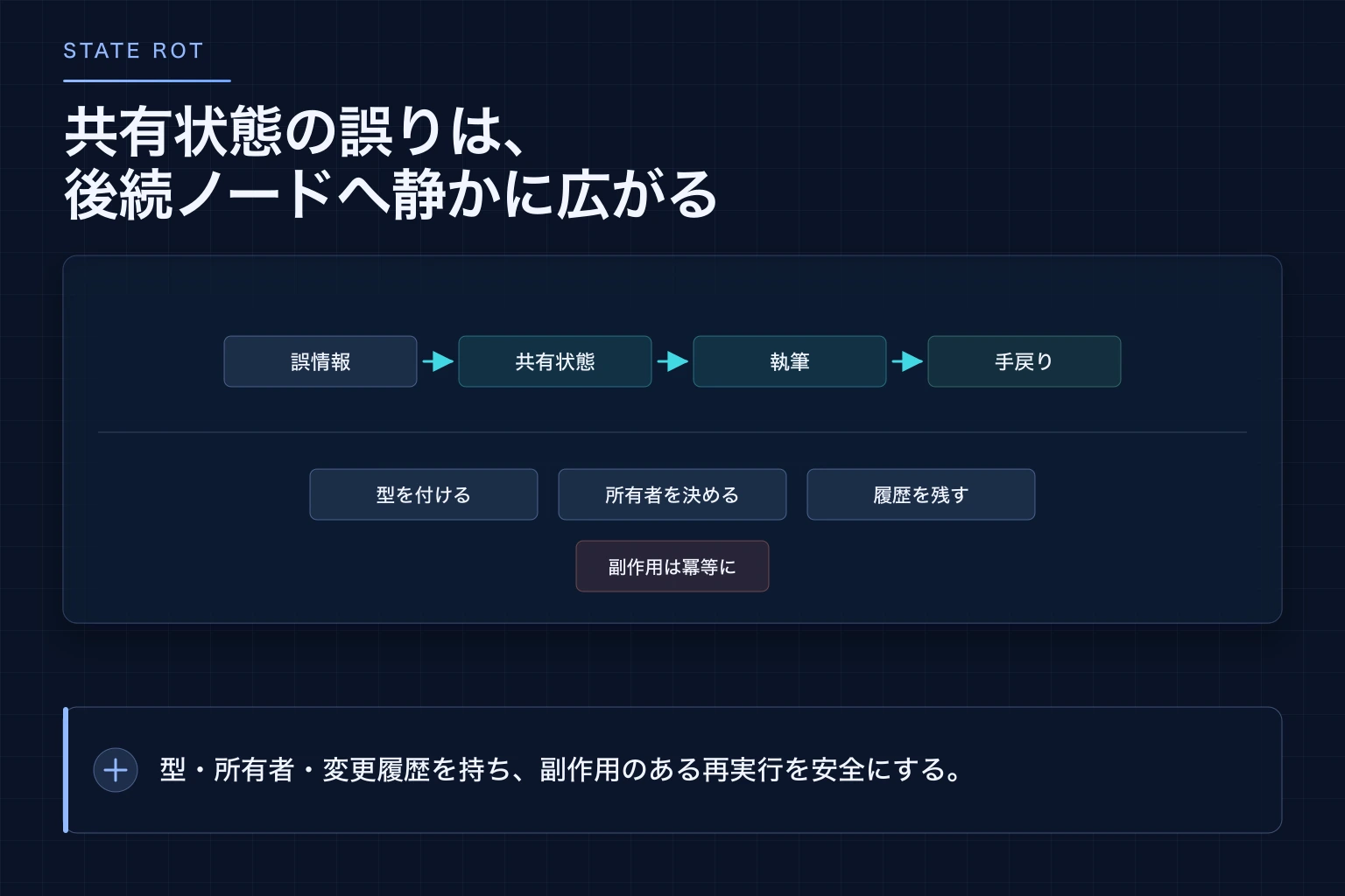 不正確な調査結果が共有状態、執筆、レビューへ伝播し、後半で手戻りになる経路