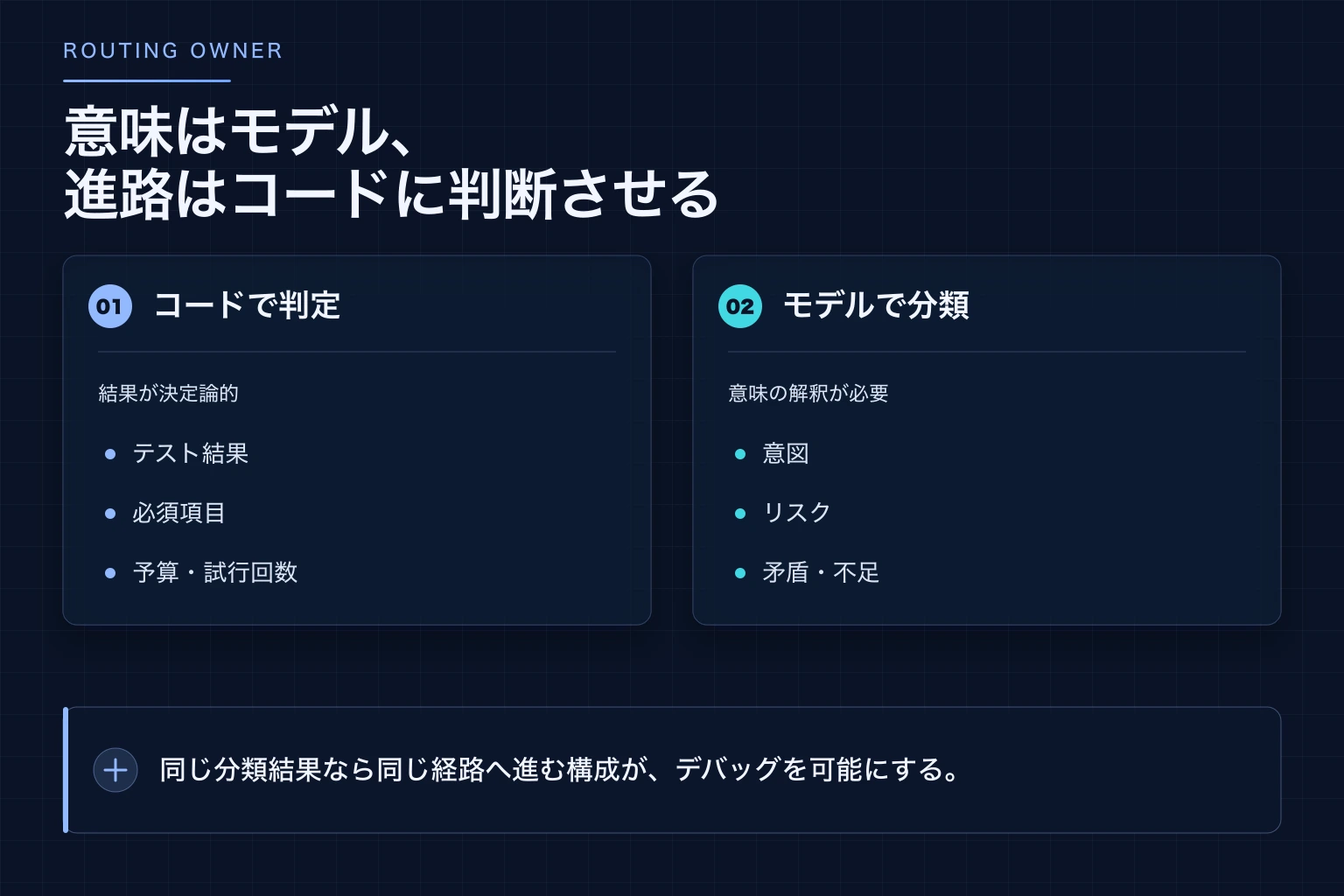 機械的に判定できる条件と、意味の解釈が必要な判断をコードとモデルへ分ける図
