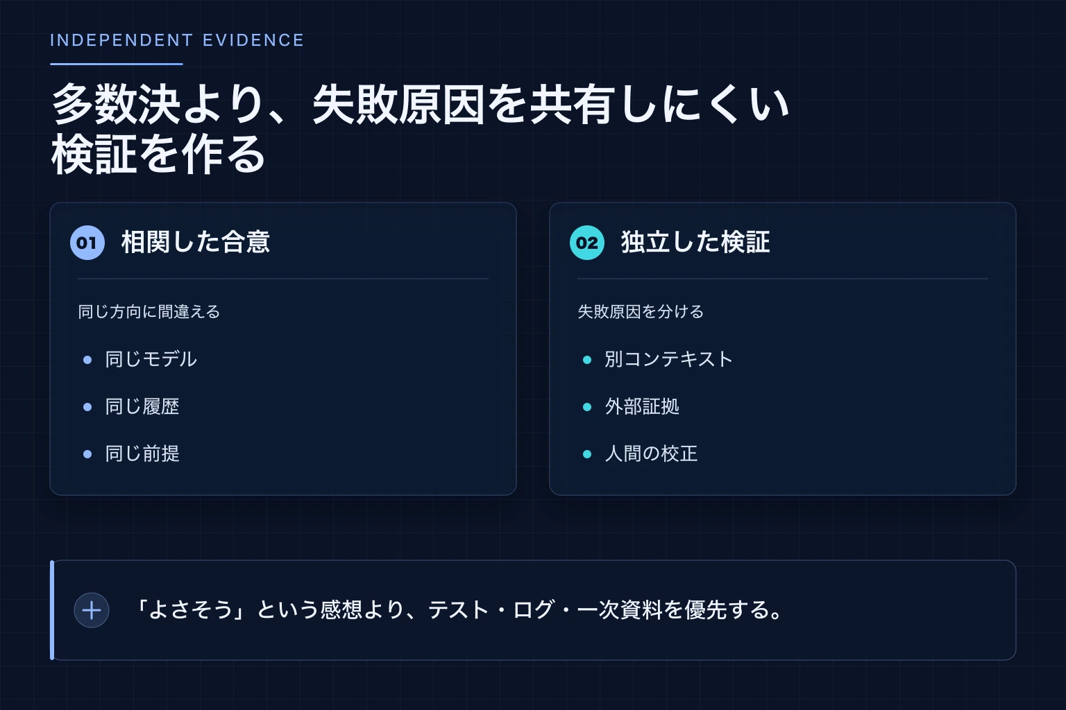 同じモデルと履歴による相関した合意と、別コンテキストや外部証拠を使う独立検証の比較
