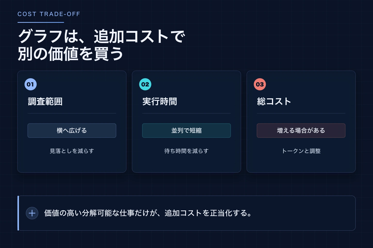 グラフで増やせる調査範囲、短くできる待ち時間、増える総コストの関係