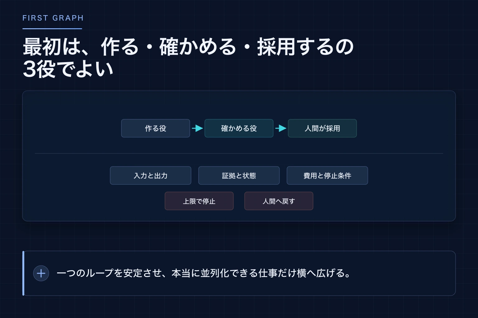 作る役、確かめる役、人間の採用判断からなる最小グラフ